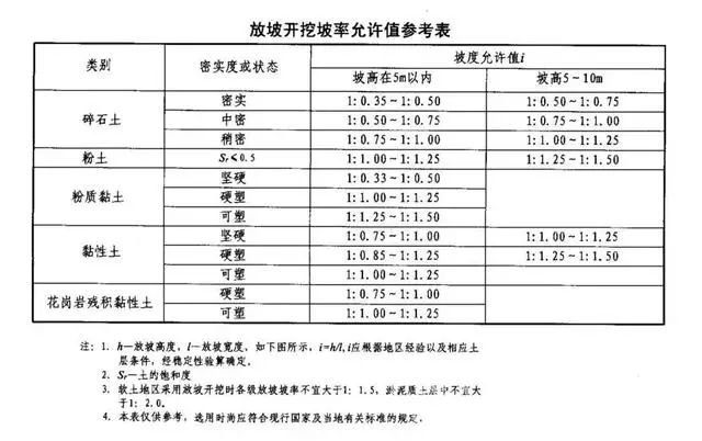 内江基坑支护放坡开挖主意事项